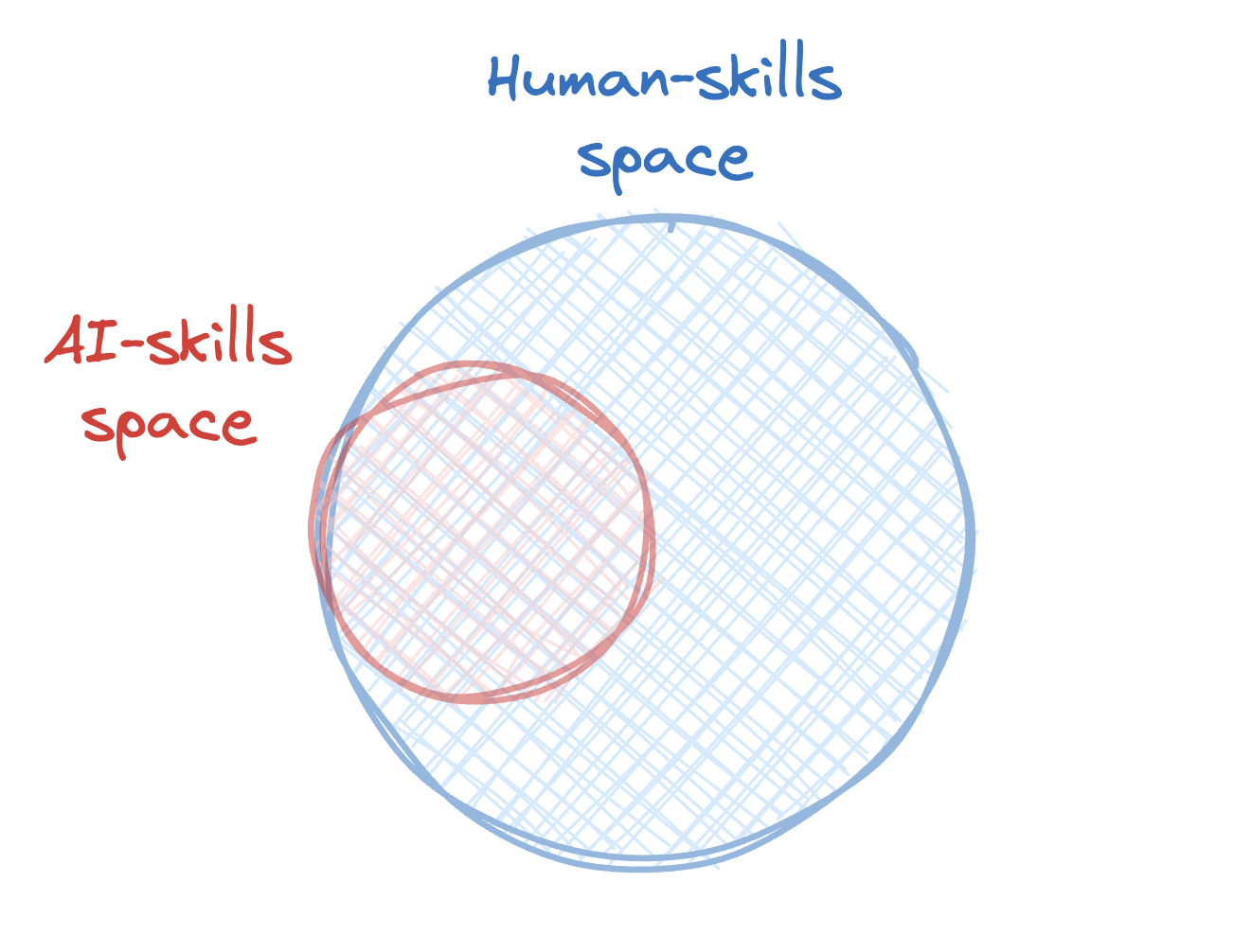 AI Human Venn Diagram 1
