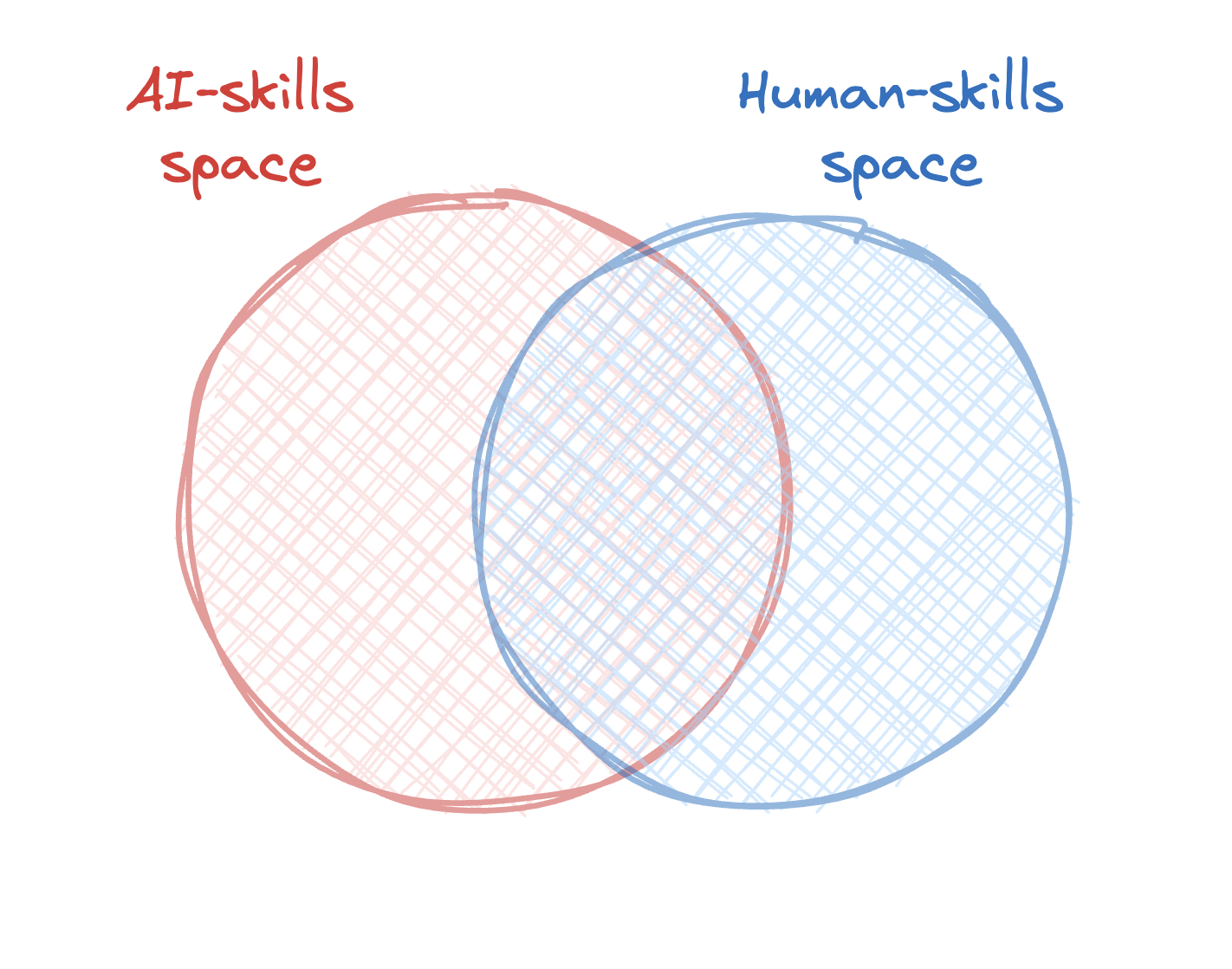 AI Human Venn Diagram 2
