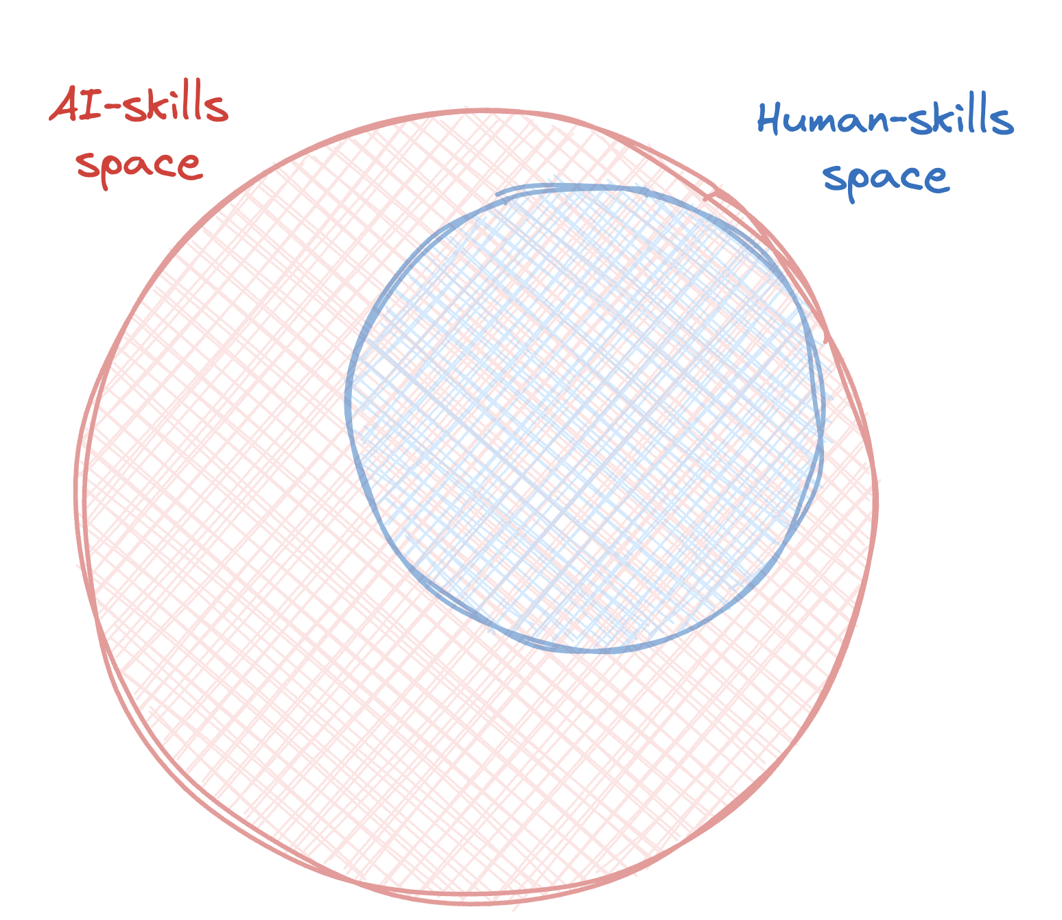 AI Human Venn Diagram 3