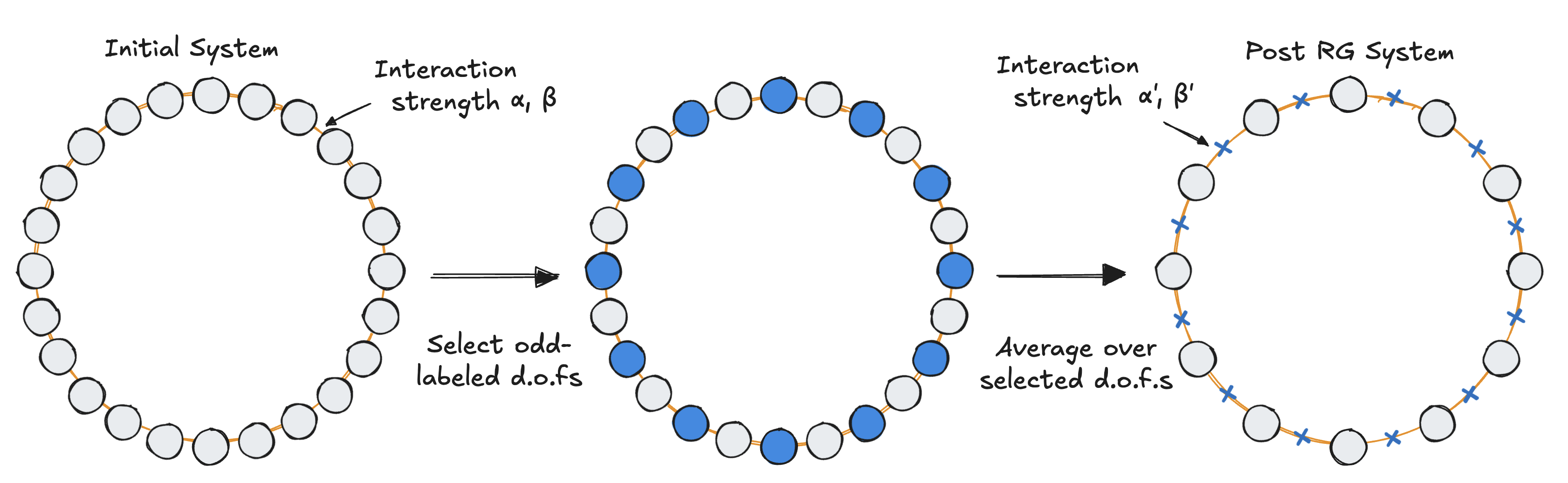 Degrees of freedom in a ring