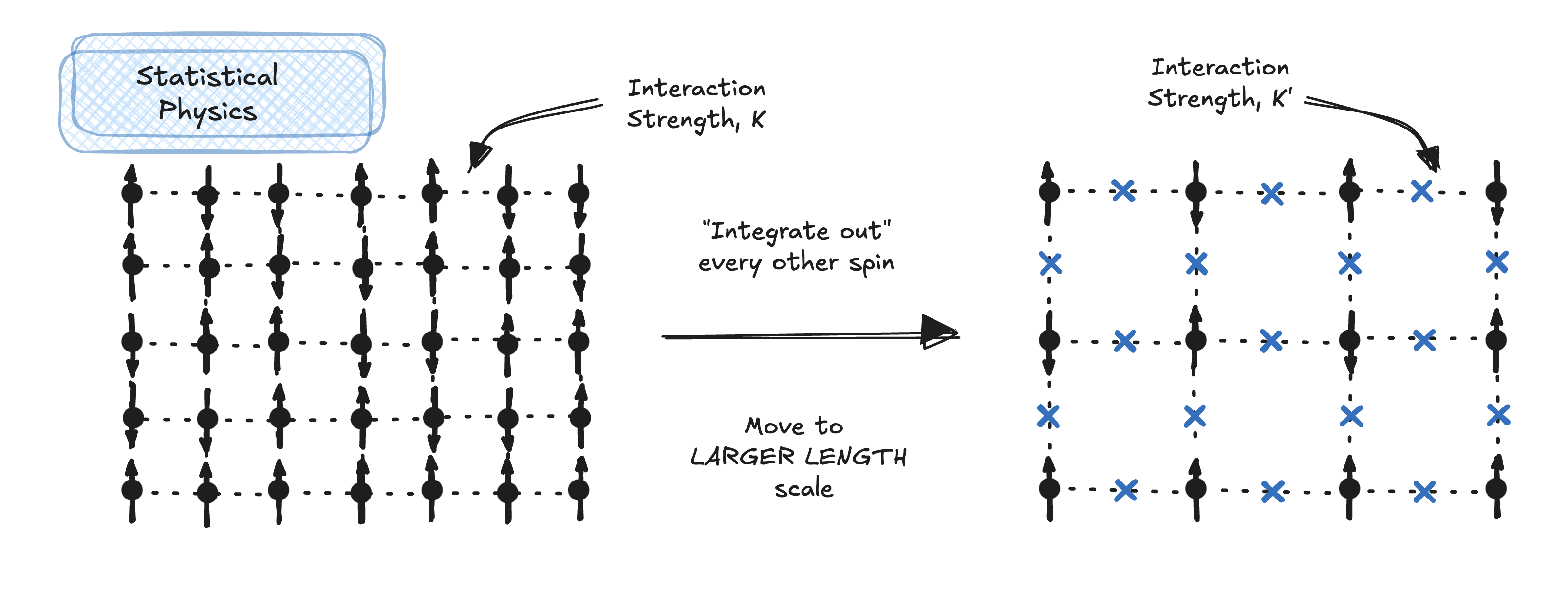 Renormalization group for the Ising Model