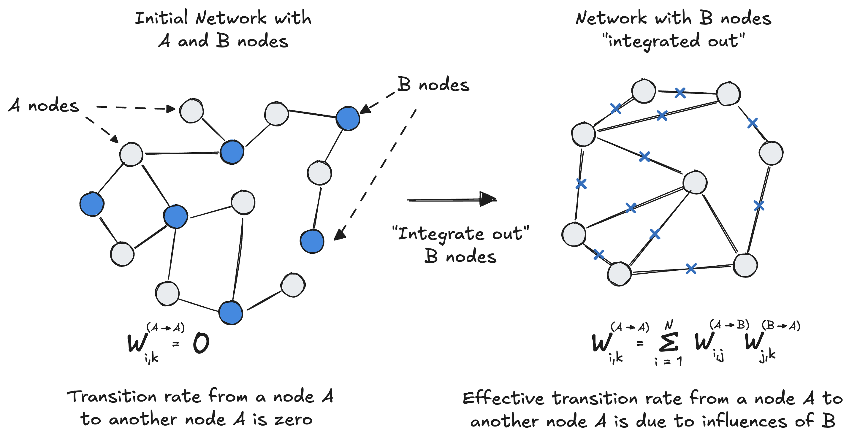 Toy model for renormalization of network