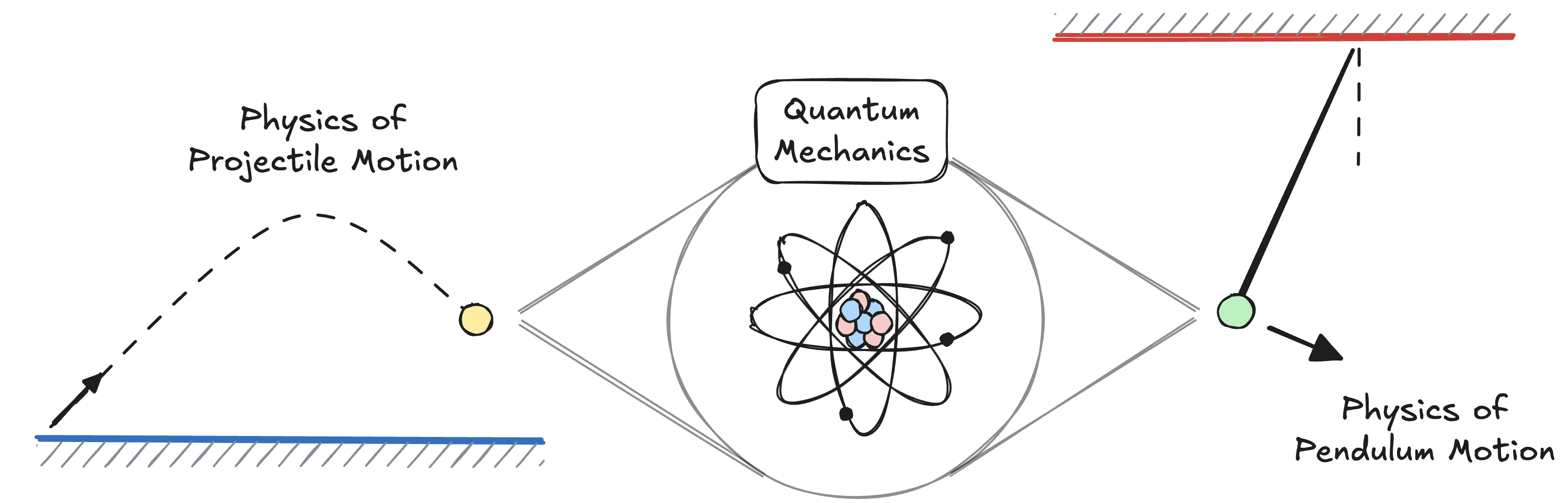  You don't need quantum mechanics to understand classical mechanics