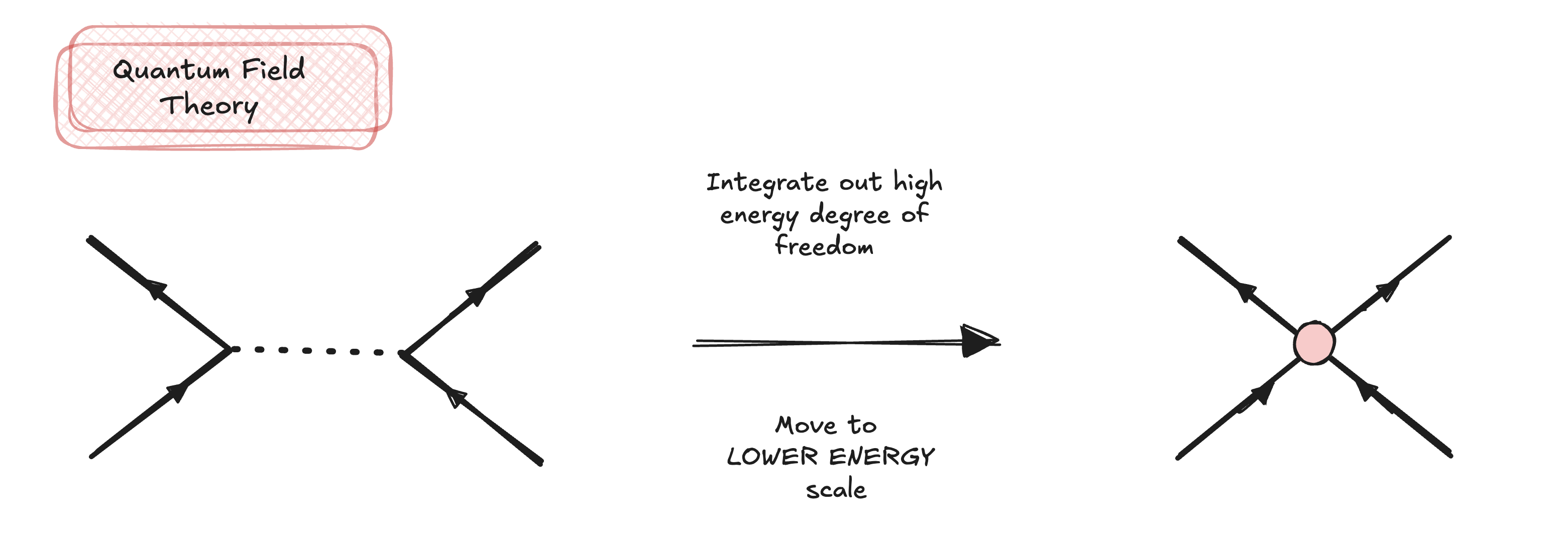 Renormalization in the a QFT