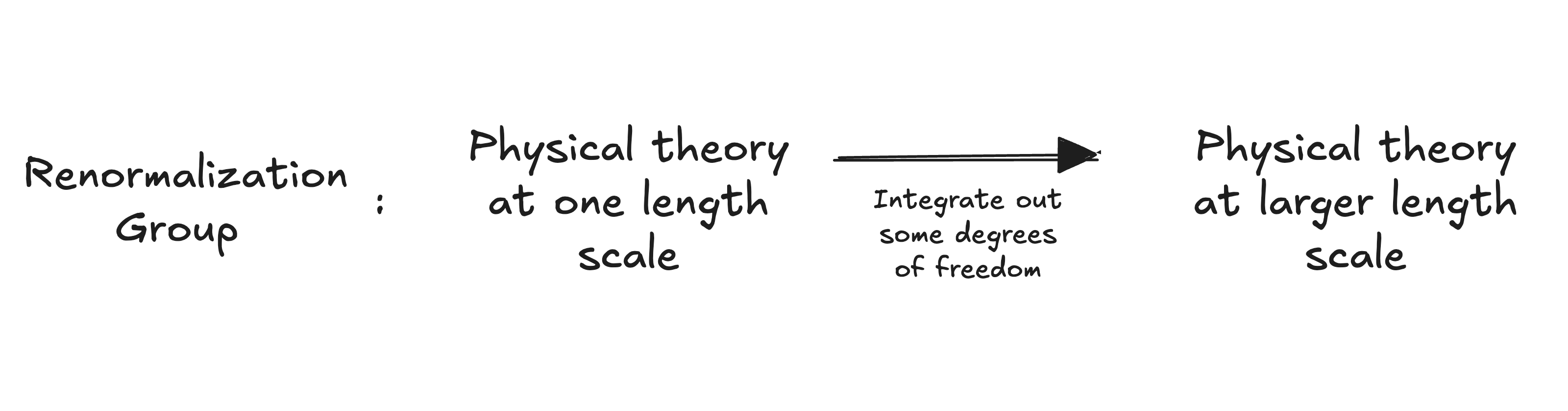 Renormalization group as a method of integrating out
