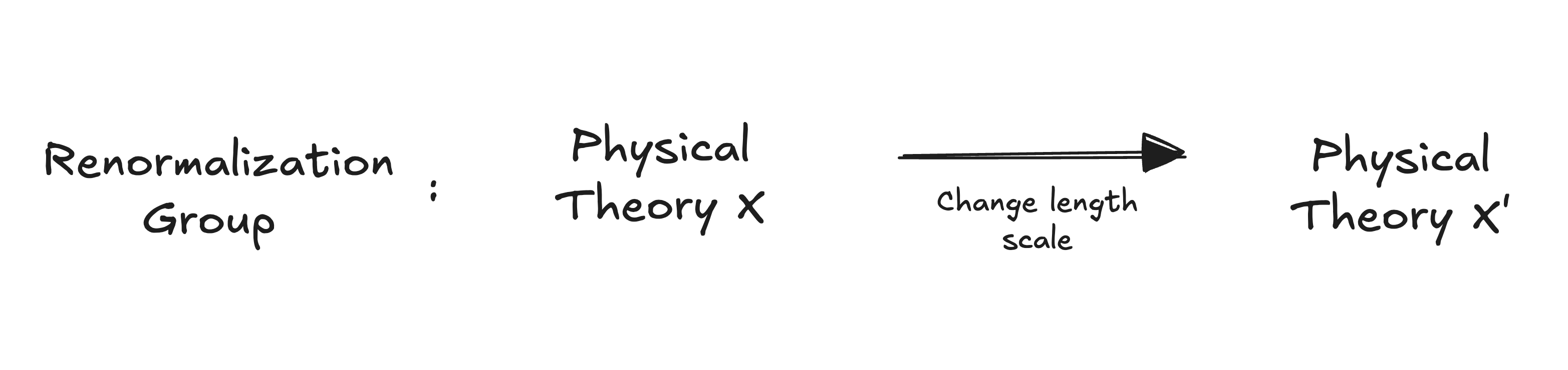 Renormalization group as a change in length scale