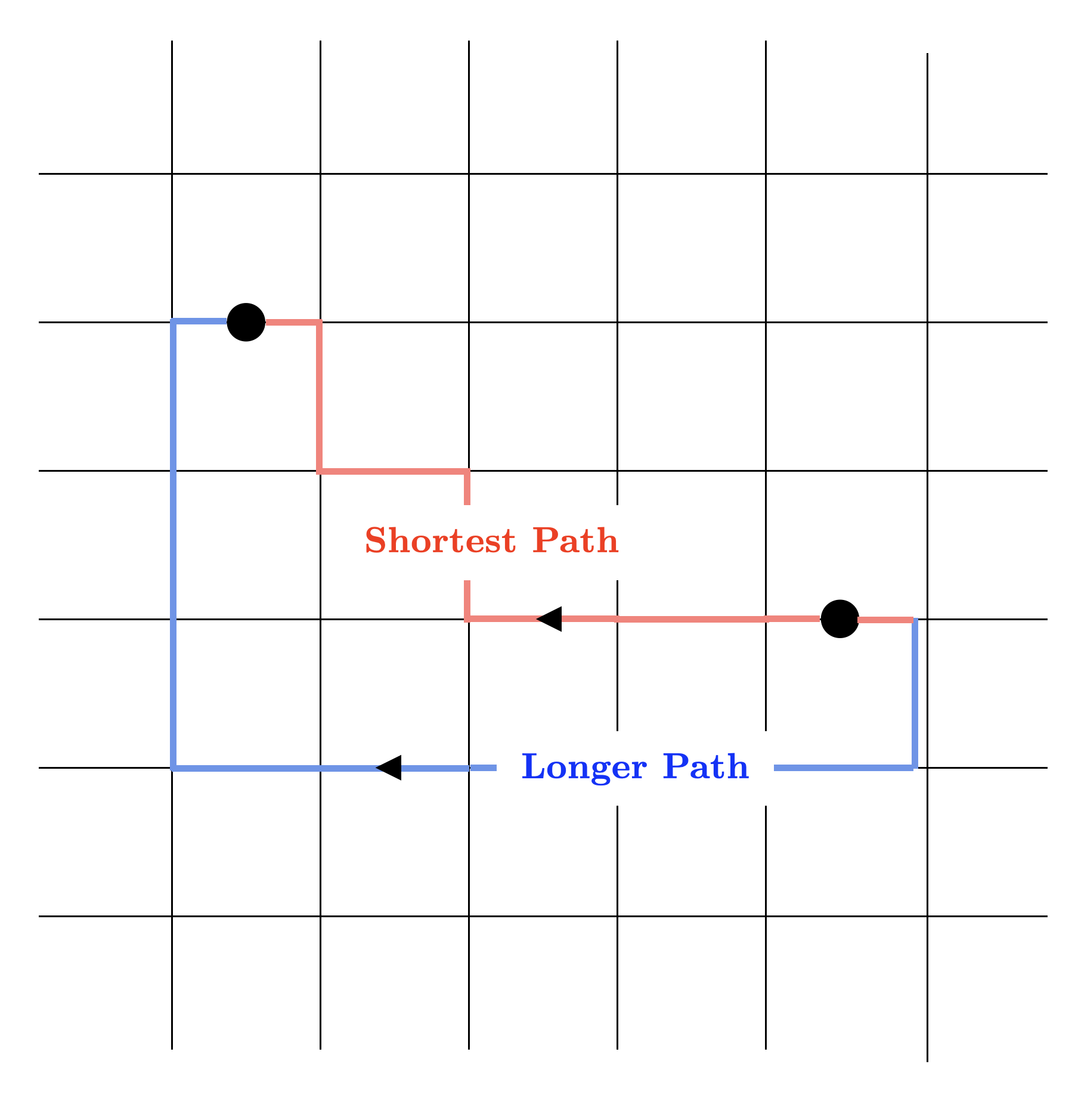 Shortest vs longest path