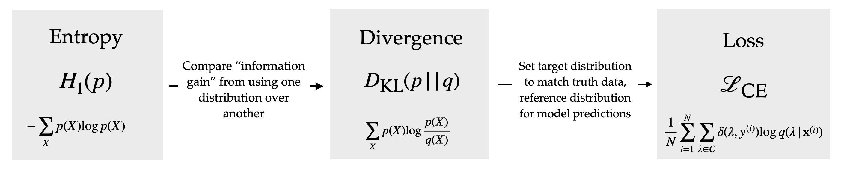 Going from entropy to loss function