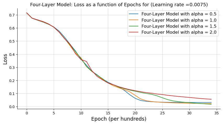 Model loss curves for various \(\alpha\). The curves all converge to the same minimum value