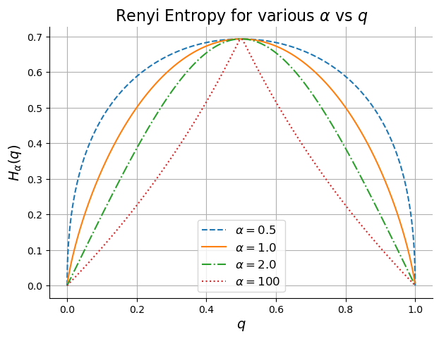 Two state Renyi entropy as a function of probability